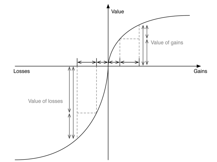 Graphic interpretation of Kaneman-Tversky function application.PNG